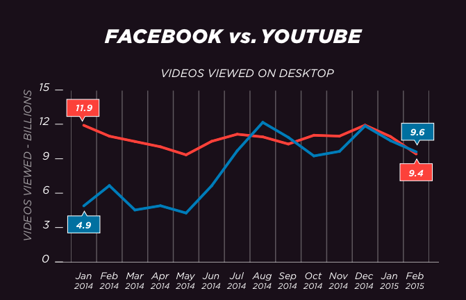 video-Facebook-batte-Youtube