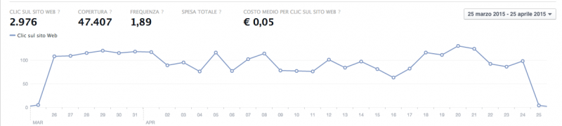 grafico-facebook-ads